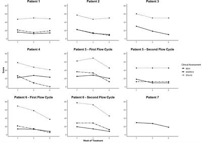 Home-based transcranial direct current stimulation in dual active treatments for symptoms of depression and anxiety: A case series